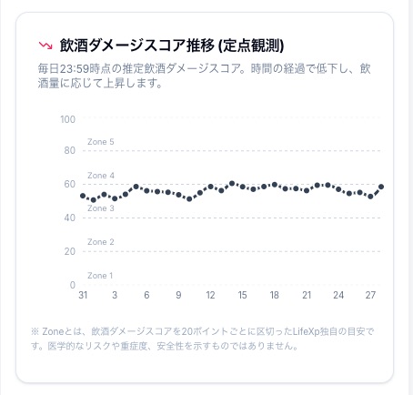 飲酒ダメージスコア推移のグラフ。休肝日で下がり、飲酒で上がる