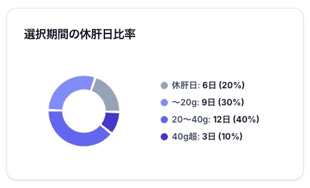 選択期間の飲酒状況を示すサマリー画面